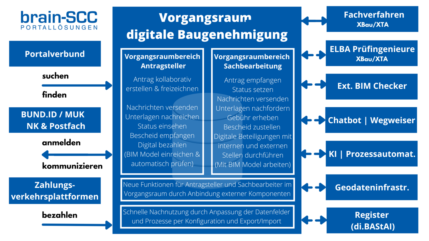 24 08 13 Schaubild Vorgangsraum EfA